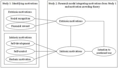 Motivation crowding effects on the intention for continued use of gamified fitness apps: a mixed-methods approach